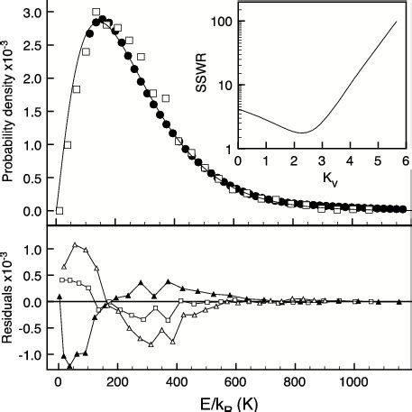 Upper Panel Core Anisotropy Distribution G V Transformed Using