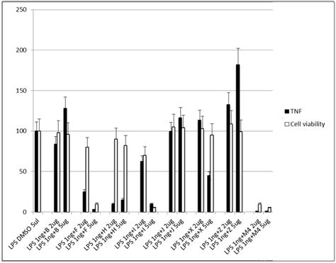 Expression Of Tnf α Secretion Black Bars And Cell Viability White