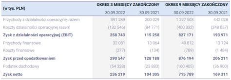 XTB szacuje zysk netto w III kwartale na 236 2 mln zł BiznesRadar pl