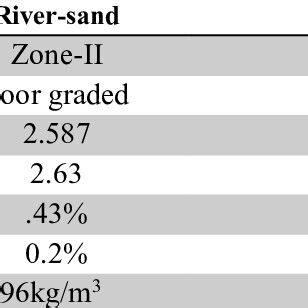 Properties of stone-dust and river sand | Download Scientific Diagram