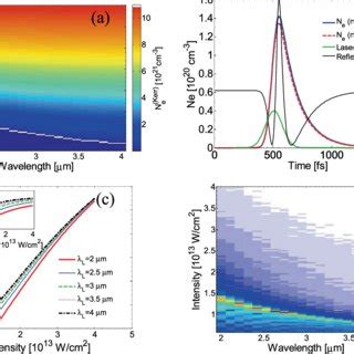 Photoionisation Rates At Various Wavelengths And Laser Peak