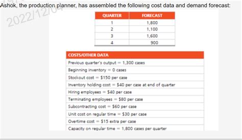 Solved Ashok The Production Planner Has Assembled The Chegg