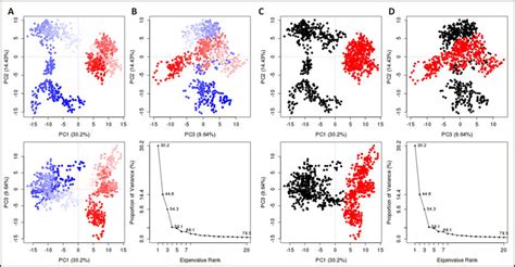 Principal Component Analysis Of Clusters By Protein Complex Dynamics