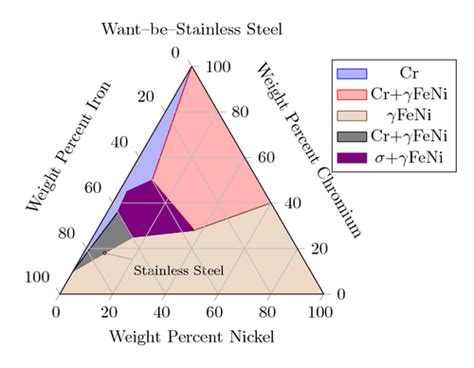 Ternary diagram – PGFplots.net