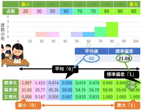 グループ化されたデータの平均公式