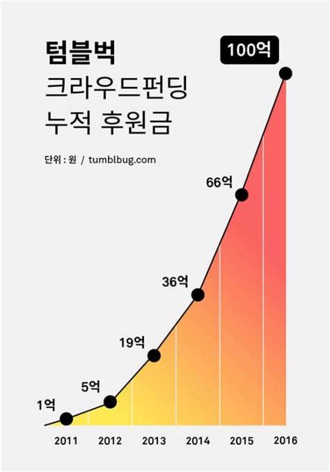 크라우드펀딩 텀블벅 누적 후원금액 100억원 돌파 Zdnet Korea