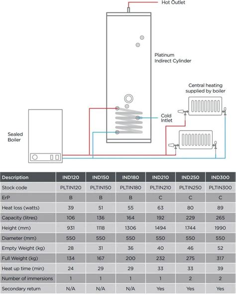 Gledhill Platinum Unvented Cylinder Pltin210 Indirect 210l