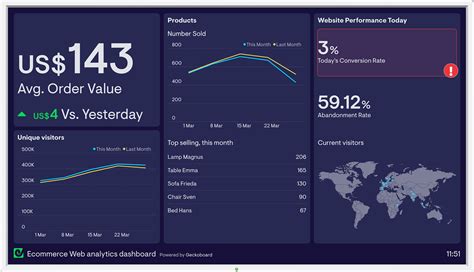 Real Time Ecommerce Dashboards Geckoboard