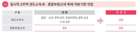 종부세 일시적2주택 종합부동산세 특례 처분기한 3년으로 연장 네이버 블로그