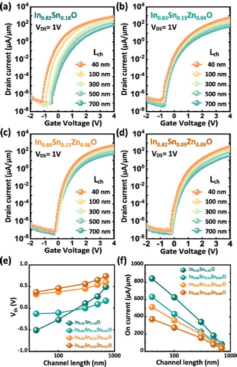 Figure 6 From Highly Scaled BEOL Compatible Thin Film Transistors With