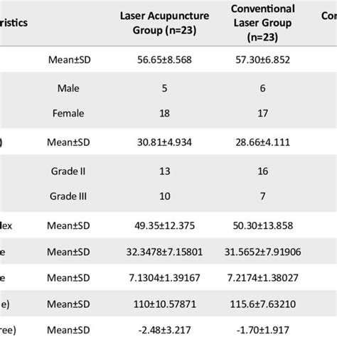 Baseline characteristics of study groups | Download Scientific Diagram 