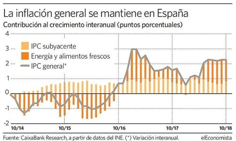 El gráfico del día la inflación general se mantiene en España