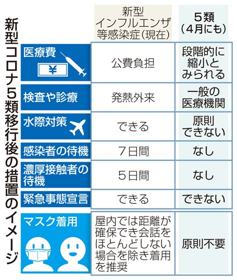 新型コロナ、感染症法「5類」へ引き下げ 日常生活どう変わる？｜あなたの静岡新聞｜深堀り情報まとめ〈知っとこ〉