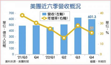 美團去年q4經調整淨利轉盈 勝預期 兩岸 工商時報