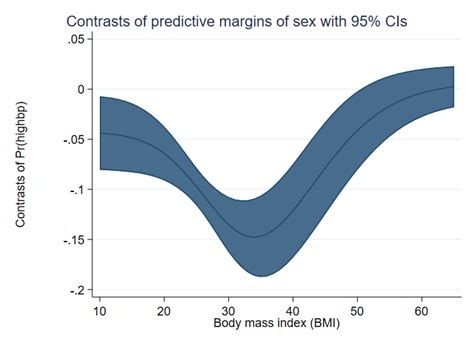 Margins Plots Stata