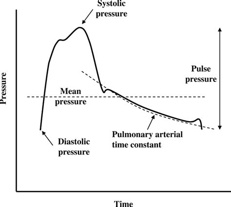 Arterial Pressure