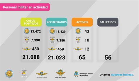 Información del despliegue de las Fuerzas Armadas ante el Covid 19