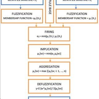 Block Diagram Of A Bimodal Fuzzy Logic Adapted Controller Algorithm