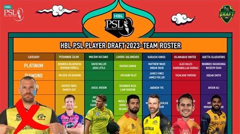 Psl 2023 All Teams Complete Squads Psl 8 All Teams Full Squads Psl 8 Draft All Teams Final