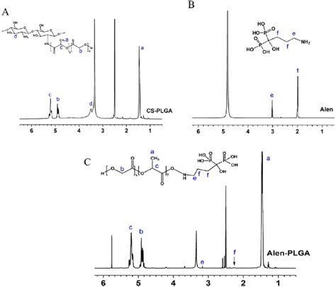 1 H Nmr Spectra Of Cs Plga A Alen B And Alen Plga C Download Scientific Diagram