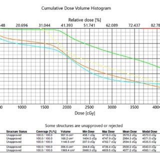 Dose Volume Histogram Showing Target Volume Coverage And Normal Tissue