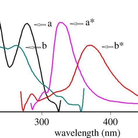 Excitation And Emission Fluorescence Spectra Of Two Drugs Aa Trh Download Scientific