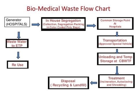 Biomedical waste management dr.praveen doddamani