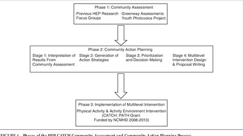 Figure 1 From A Community Based Participatory Planning Process And