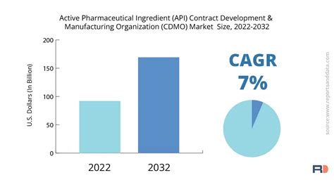 Active Pharmaceutical Ingredient Contract Development And Manufacturing