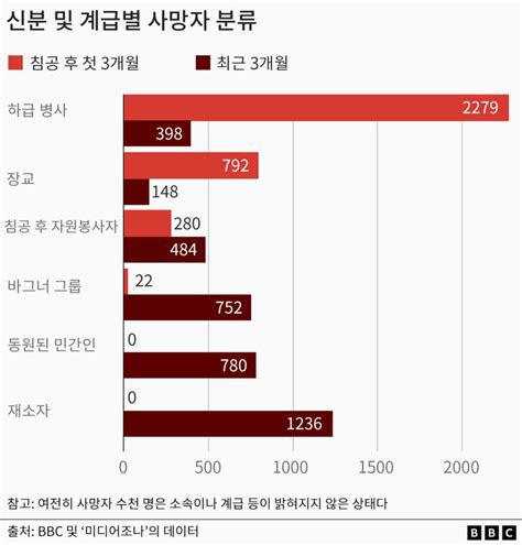 우크라 전쟁 러시아 군 사망자는 실제 얼마나 될까 이를 통해 본 우크라 전쟁 변화 양상 BBC News 코리아