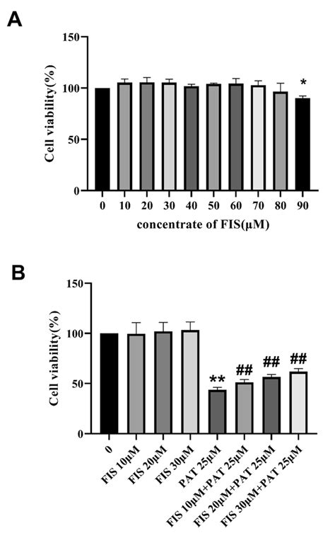 Fis Alleviates The Cardiomyocyte Apoptosis Induced By Pat A Effect