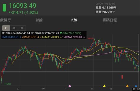 分享 今天大盤跌300點 股票板 Dcard