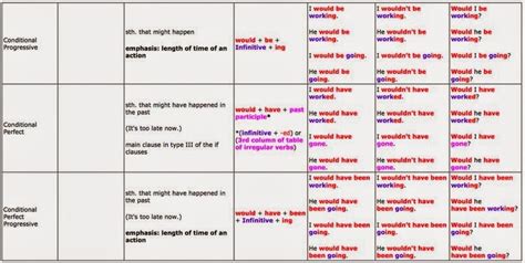 English Signal Words For Tenses