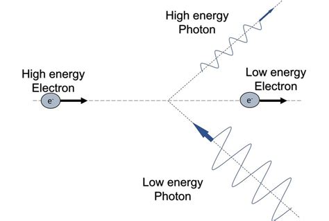 2: Inverse Compton scattering | Download Scientific Diagram