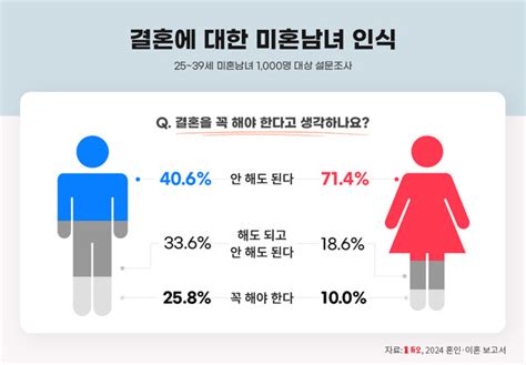 결혼정보회사 듀오 혼인 이혼 인식 보고서 공개미혼남녀 대상 조사