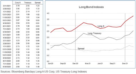 Corporate Bond Yields