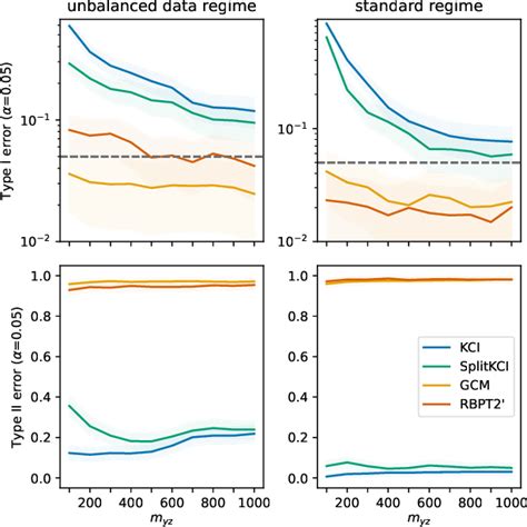 Figure From Practical Kernel Tests Of Conditional Independence