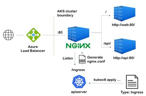 Kubernetes Ingress Diagram