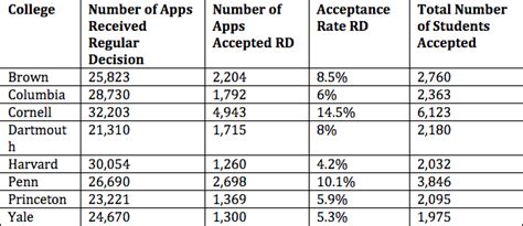 Decoding The Early Decision Acceptance Rate Jump For Ivy League Schools — Tkg