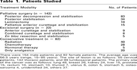 A Revised Scoring System For Preoperative Evaluation Of Meta Spine