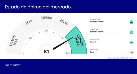 Inversor Global on Twitter Así está el 𝗲𝘀𝘁𝗮𝗱𝗼 𝗱𝗲 𝗮𝗻𝗶𝗺𝗼 del mercado