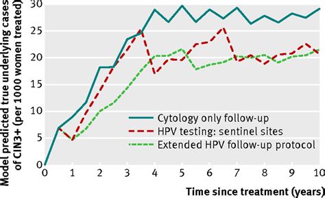 Cost Effectiveness Of Human Papillomavirus Test Of Cure After Treatment