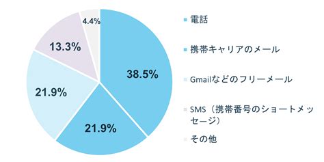 Snsの利用実態は？10代から50代の男女3000人を調査｜qプラス