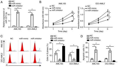 Mir‑1271‑5p Inhibits Cell Proliferation And Induces Apoptosis In Acute Myeloid Leukemia By