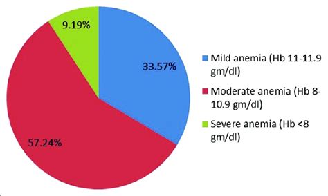 Distribution Of Severity Of Anemia Amongst The Anemic Participants