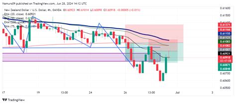 OANDA NZDUSD Chart Image By Namuro09 TradingView