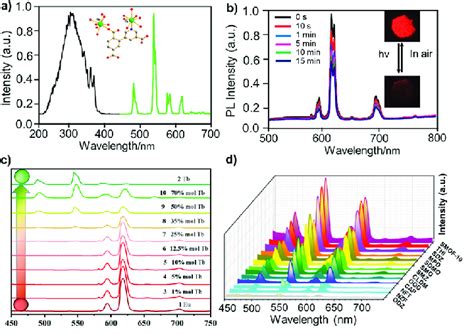 A Excitation And Emission Spectra Nm Excitation Of The Tb Mof