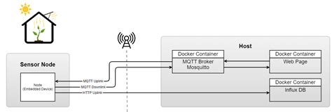 Noser Blog Iot From The Sensor To The Cloud And Back Noser Blog