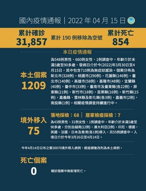 0415》臺灣驚疫飆破千餘例 本土1209例境外移入75例確診 民眾澎湖報