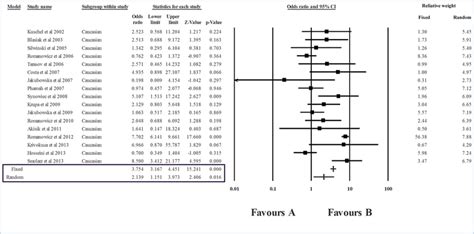 Forest Plot Showing The Odds Ratio P Value And Direction Of Download Scientific Diagram